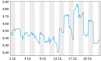 Chart USS Co. Ltd. - 1 Monat