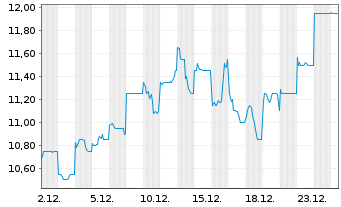 Chart Japan Post Bank Co.Ltd - 1 Month