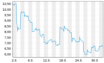 Chart Unitika Ltd. - 1 Month
