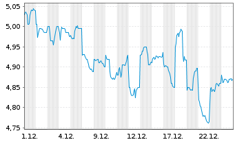 Chart Unicharm Corp. - 1 Month