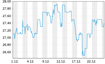 Chart Yokogawa Electric Corp. - 1 Month