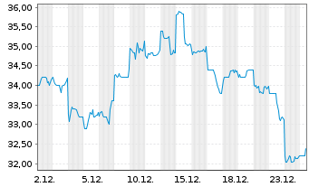 Chart Yokohama Rubber Co. Ltd., The - 1 Monat