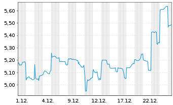 Chart Rakuten Group Inc. - 1 Monat