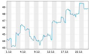 Chart Recruit Holdings Co. Ltd. - 1 Monat
