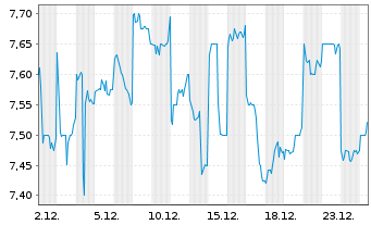 Chart Ricoh Co. Ltd. - 1 Monat