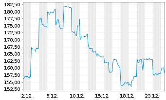 Chart Lasertec Corp. - 1 Monat
