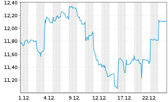 Chart Rohm Co. Ltd. - 1 Monat