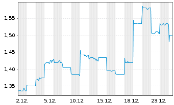 Chart Acotec Scientific Holdings Lim - 1 Monat
