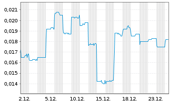 Chart Adtiger Corp.Ltd. - 1 Month