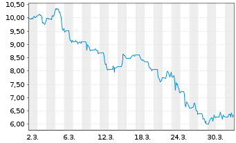 Chart AGI Inc. Cl.A - 1 Monat