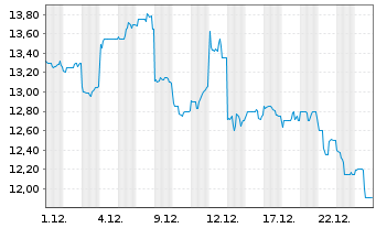 Chart Akeso Inc. - 1 Monat