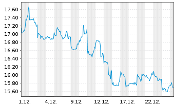 Chart Alibaba Group Holding Ltd. - 1 Monat