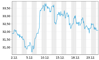 Chart Amer Sports Inc. - 1 Monat