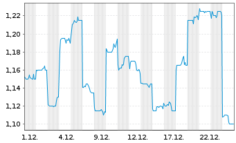 Chart Alphamab Oncology - 1 Monat