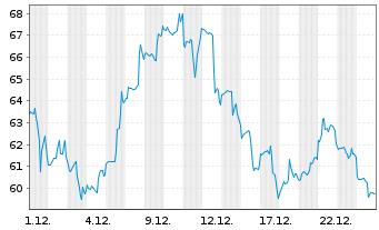 Chart Ambarella Inc. - 1 Monat