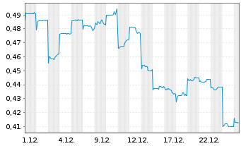 Chart Antengene Corp. Ltd. - 1 Monat