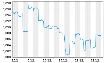 Chart Anton Oilfield Services Group - 1 Monat