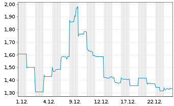 Chart Ascletis Pharma Inc. - 1 Monat