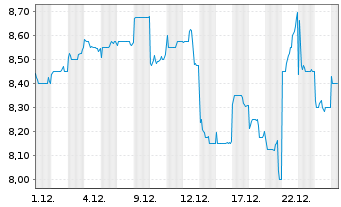 Chart ASMPT Ltd. - 1 Monat