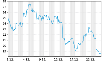 Chart Arqit Quantum Inc. - 1 Monat