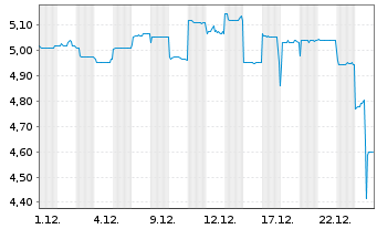 Chart Autohome Inc. Shares A - 1 Month