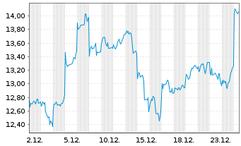 Chart Baidu Inc. - 1 Monat