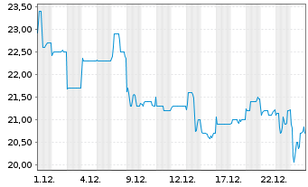 Chart Bilibili Inc. - 1 Monat