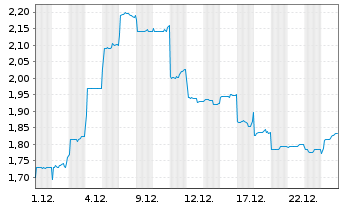 Chart OSL Group Ltd. - 1 Monat