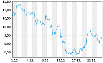 Chart Bitdeer Technologies Group - 1 Monat