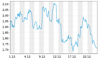 Chart Bit Digital Inc. - 1 Monat