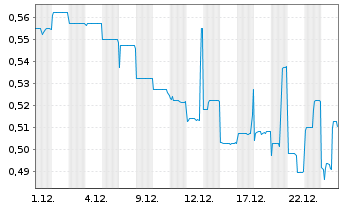 Chart Bosideng Intl Hldgs Ltd. - 1 Monat