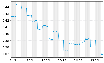 Chart Boyaa Interactive Intl Ltd. - 1 Monat