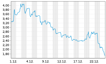 Chart Blue Gold Ltd. - 1 Monat