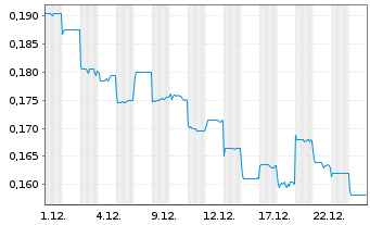 Chart Brii Biosciences Ltd. - 1 Monat