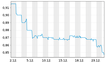 Chart Budweiser Brew. Co. Apac Ltd. - 1 Monat