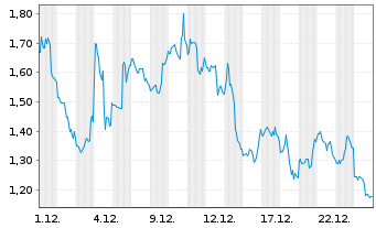 Chart Cambium Networks Corp. - 1 Monat