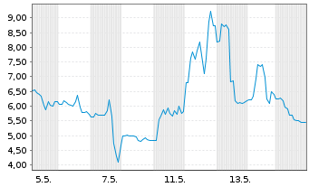 Chart High-Trend International Group - 1 Monat