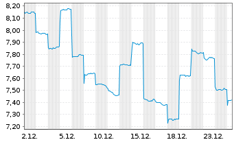 Chart Bloks Group Ltd. - 1 Monat