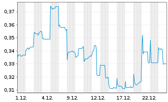 Chart CGN Mining Co. Ltd. - 1 Monat