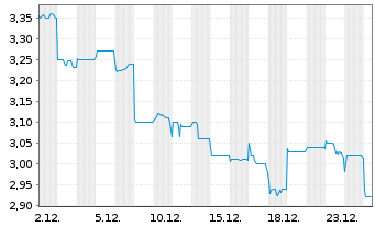Chart China Resources Land Ltd. - 1 Monat