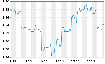 Chart China Mengniu Dairy Co. Ltd. - 1 Monat