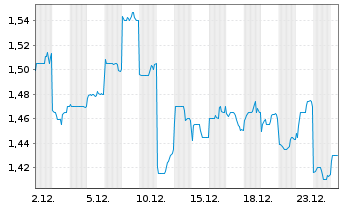 Chart China Medical System Holdings - 1 Monat