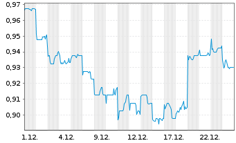 Chart China Shineway Pharmac.Grp Ltd - 1 Monat