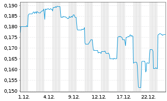 Chart China High-Speed Trans.Equip. - 1 Monat