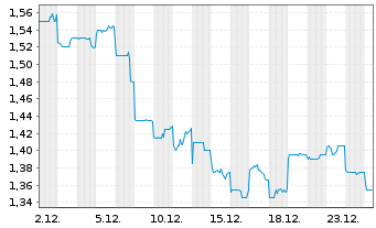 Chart Chow Tai Fook Jewellery Group - 1 Monat