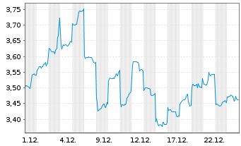 Chart China Hongqiao Group Ltd - 1 Monat