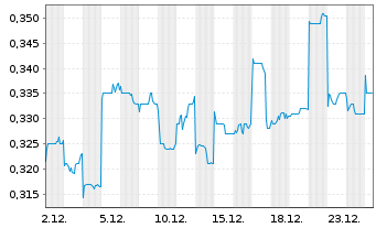 Chart China Sanjiang Fine Chem.Co. - 1 Monat