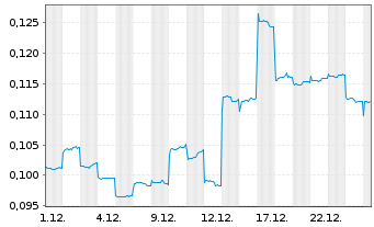 Chart China Harmony New Ener.A.H.Ltd - 1 Monat