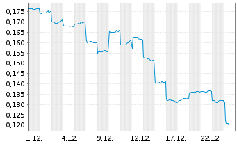 Chart China Meidong Auto Hldgs Ltd. - 1 Monat