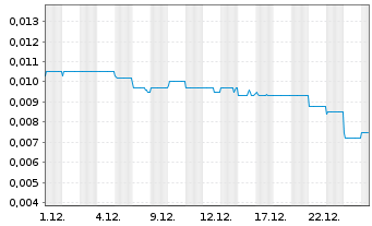 Chart China Aoyuan Group Ltd. - 1 Monat